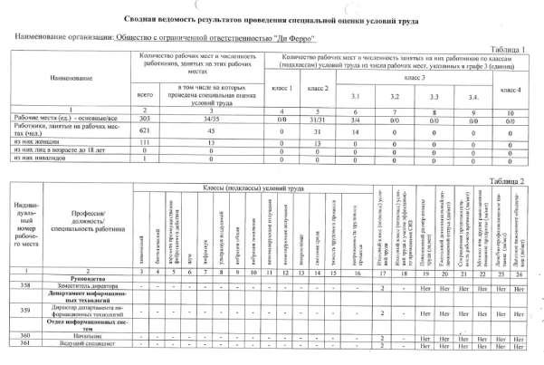 Сводная ведомость результатов проведения СОУТ 2022