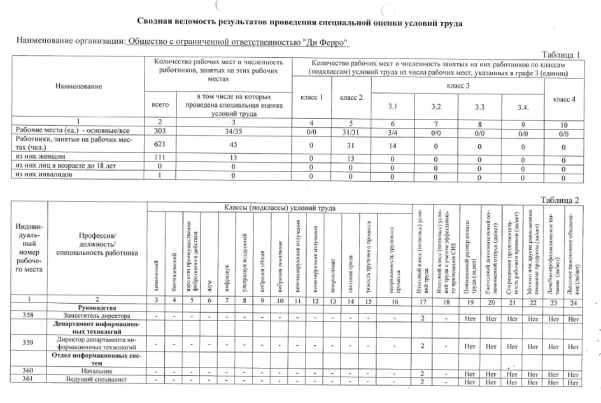 Сводная ведомость результатов проведения СОУТ 2022